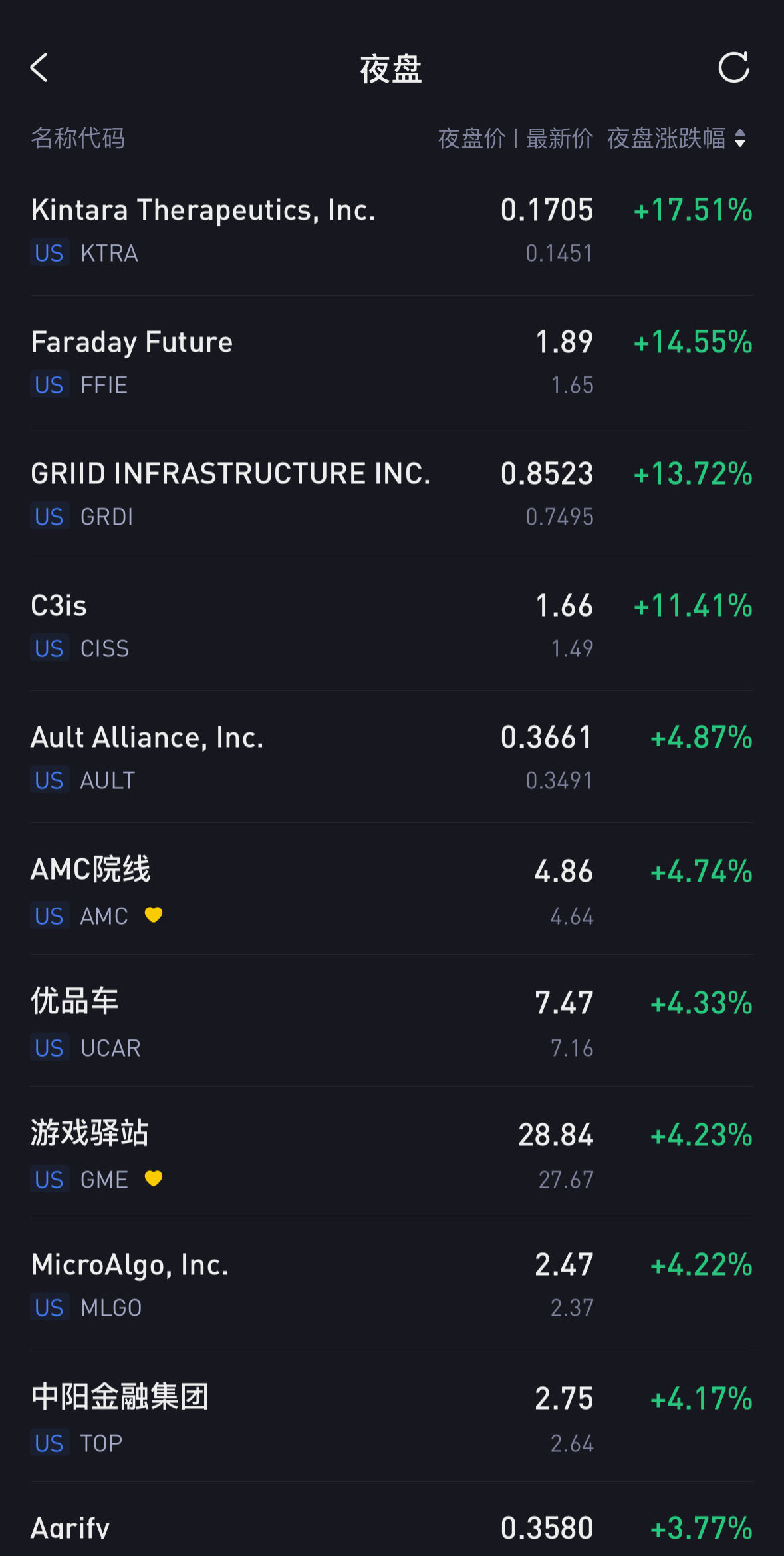 美股夜盘｜涨势凶猛！法拉第未来再度飙涨逾14%，股价逼近2美元；“散户抱团股”小幅反弹，GME、AMC均涨超4%_老虎社区_美港股上老虎-