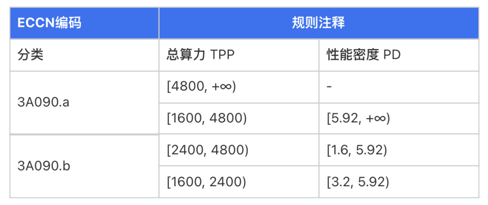 *ECCN编码3A090对应的规则注释