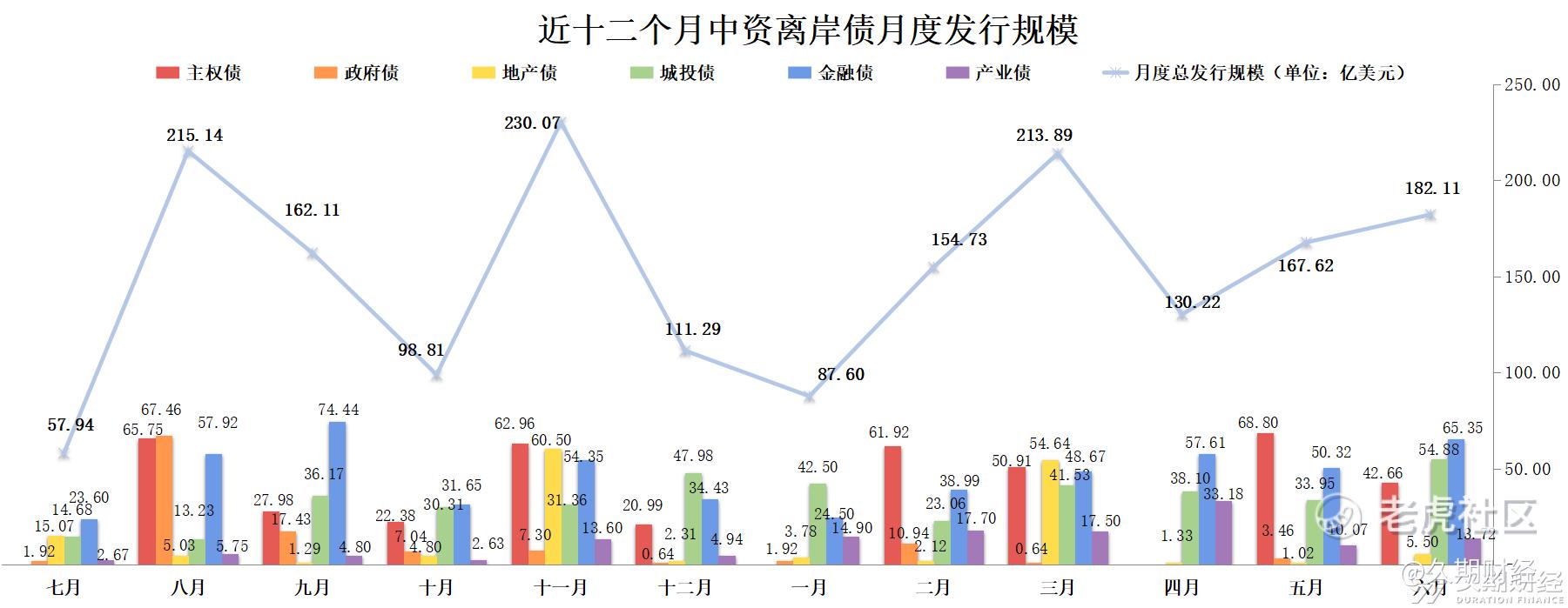 2024年上半年中资离岸债发行规模同比增长逾6%，离岸人民币供需两旺_老虎社区_美港股上老虎- 老虎社区