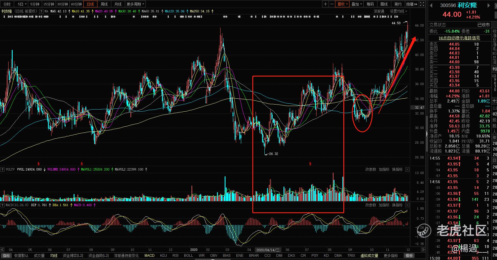 四不买，五不抛”黄金口诀，建议牢记，让你的投资少走一些歪路。_老虎社区_美港股上老虎- 老虎社区