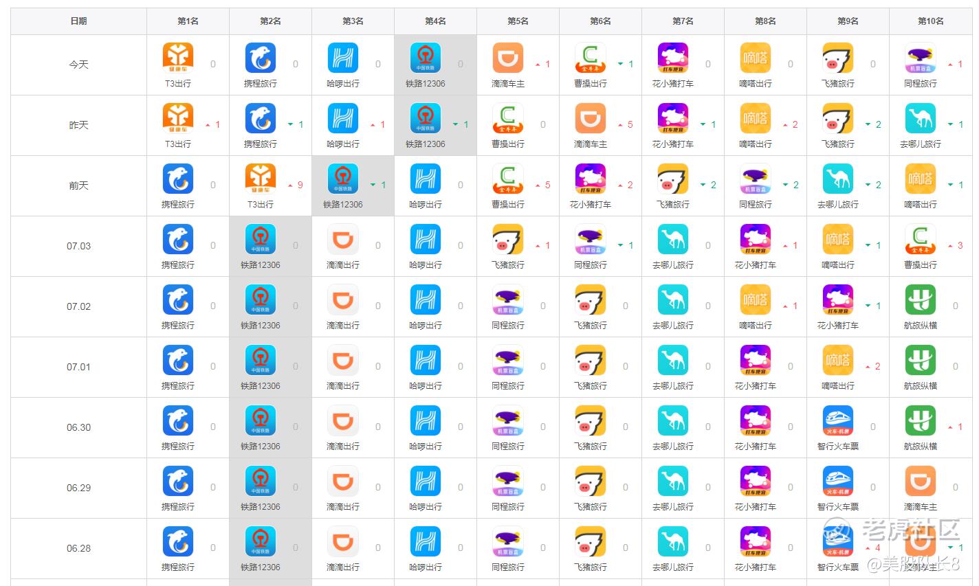 分享一下滴滴下架后各出行app竞争对手的排名变化 评估对滴滴未来的影响 老虎社区