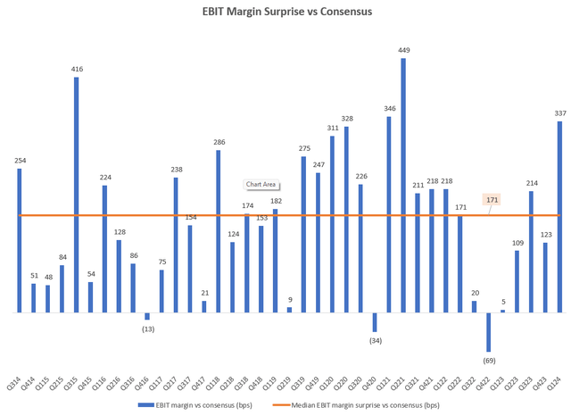 EBIT Margin Surprise vs Consensus