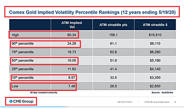 圖2：芝商所黃金期權(OG)的百分位表記錄