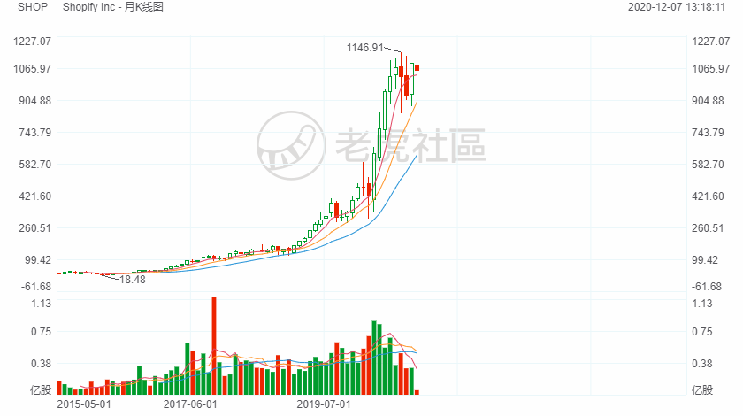 云计算时代的到来 二 社交电商的 送水人 42倍股shopify 老虎社区