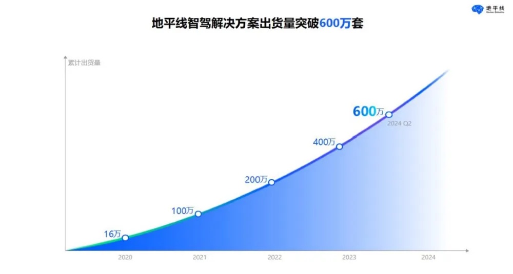 ▲地平线征程智能驾驶解决方案出货量已达600万套