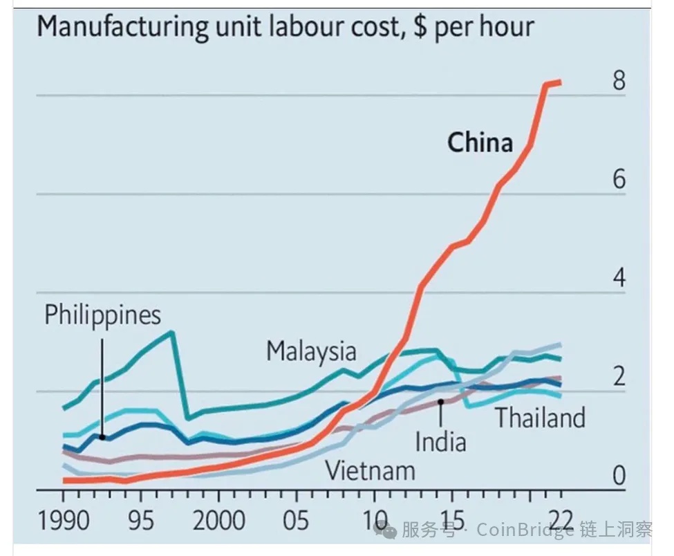 （各新兴市场国家劳动力成本比较）