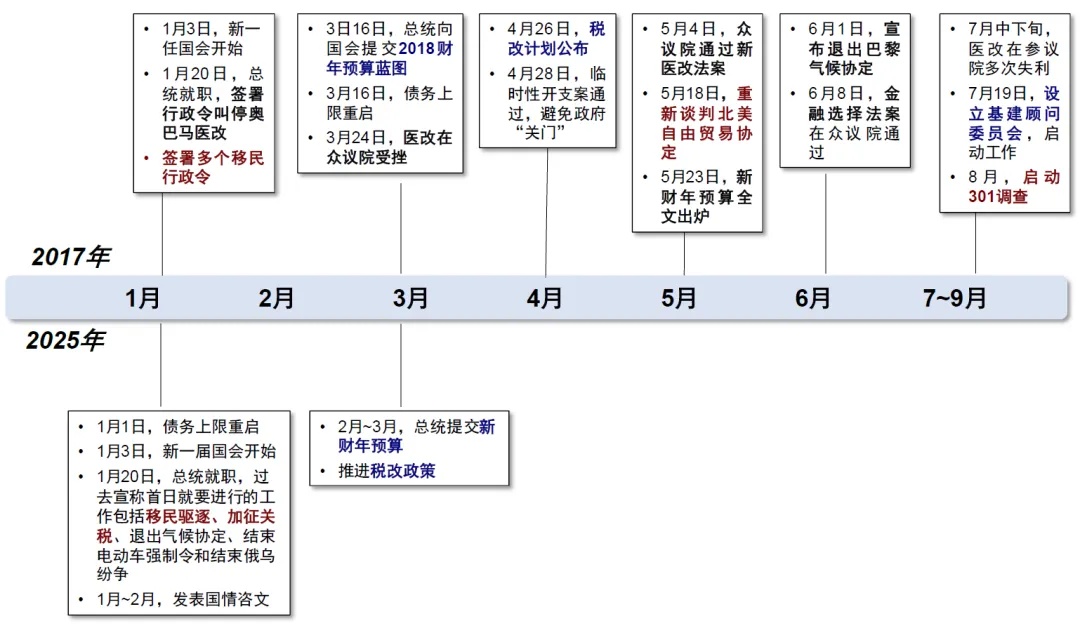 资料来源：美国国会，路透社，WSJ，中金公司研究部