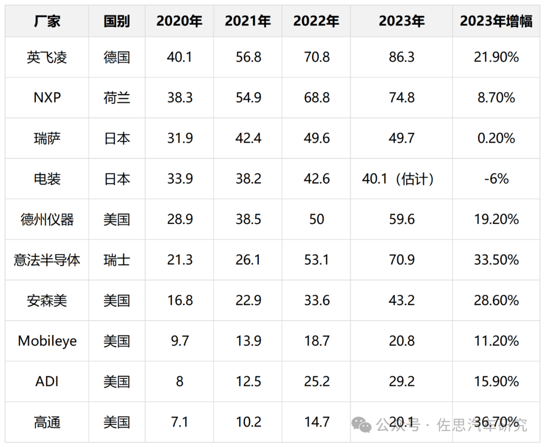 英飞凌、NXP、瑞萨等十大汽车芯片厂，怎么看2024行情？_老虎社区_美港股上老虎- 老虎社区