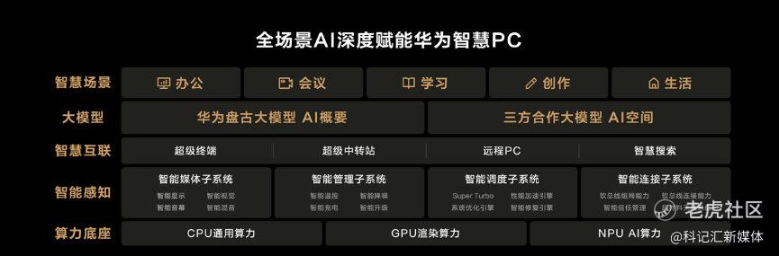 华为举办鸿蒙生态春季沟通会，智界S7、华为MateBook X Pro焕新亮相-科记汇