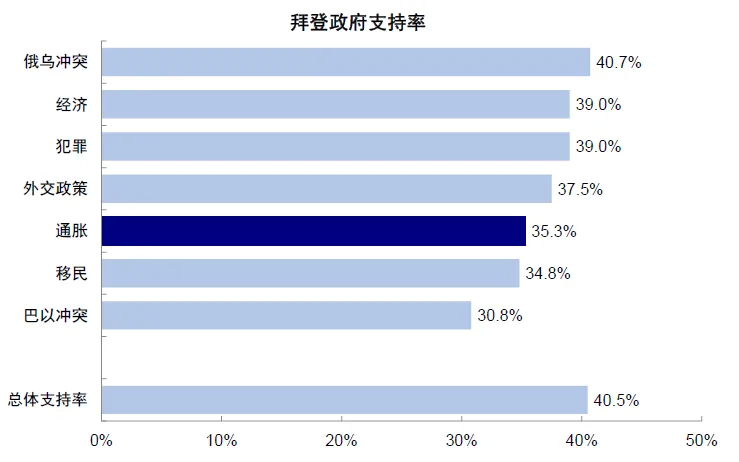 图表：从民调数据看，只有40.5%的人对拜登政府感到满意，在通胀问题上的支持率更是只有35.3%