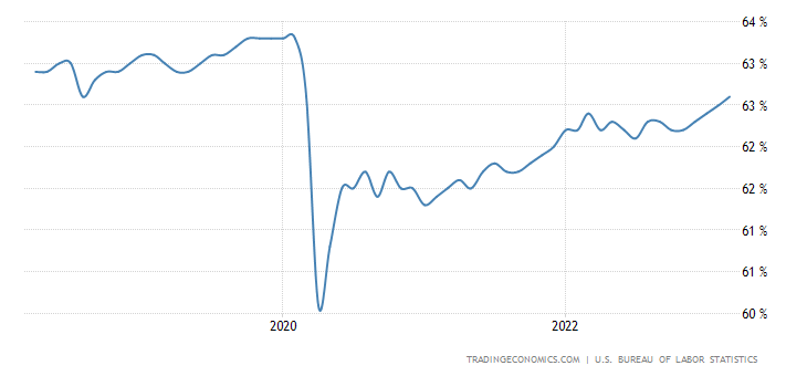 United States Labor Force Participation Rate