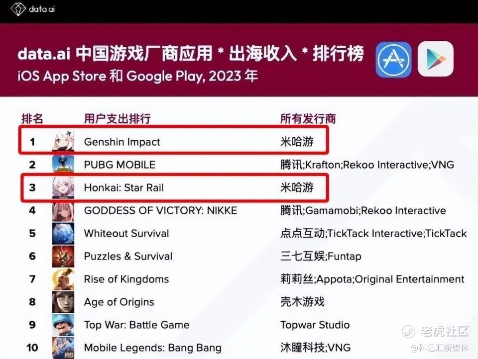 完美世界裁员，多家游戏公司业绩分化-科记汇