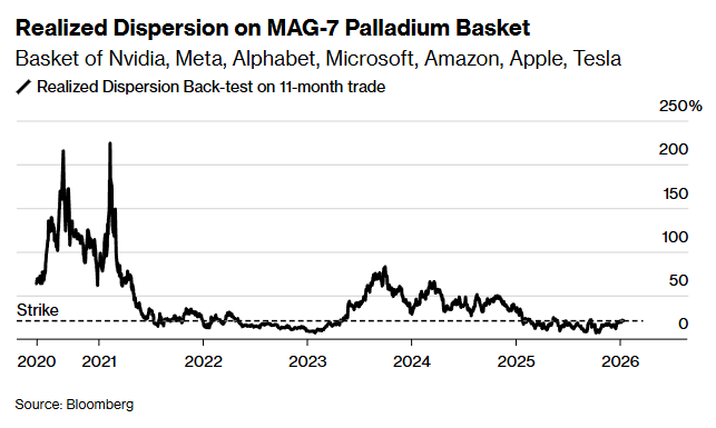 “七巨头”Palladium篮子已实现分化