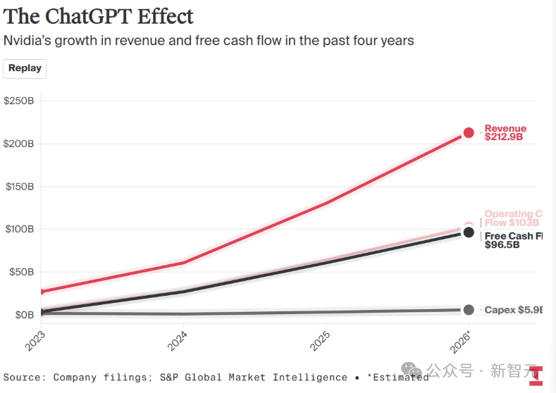 ChatGPT点燃AI浪潮后，Nvidia的营收与自由现金流在四年内直线上冲，远超资本开支的增幅，形成史无前例的「现金喷泉」