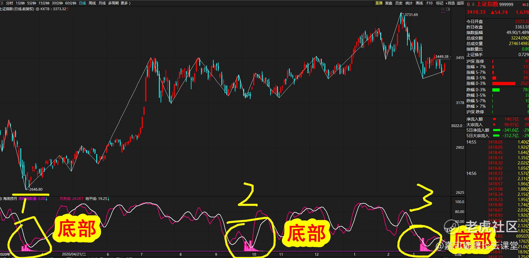 A股底部，海底捞月指标抄底：山西汾酒、五粮液、迈瑞医疗，爱尔眼科！_老虎社区_美港股上老虎- 老虎社区