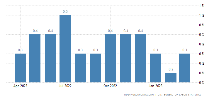 United States Average Hourly Earnings MoM