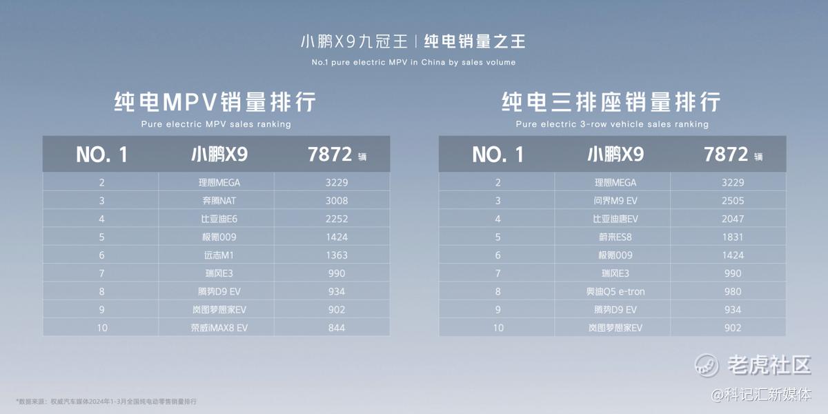 AI定义再进化，“九冠王”小鹏X9领衔亮相北京车展-科记汇