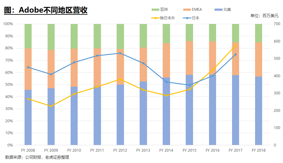 Adobe增长潜力