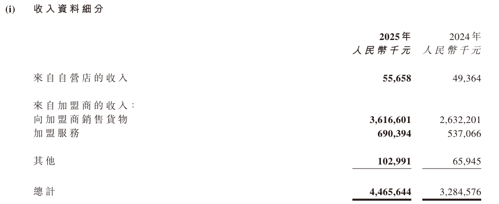 奈雪的茶（上）和沪上阿姨（下）收入来源对比