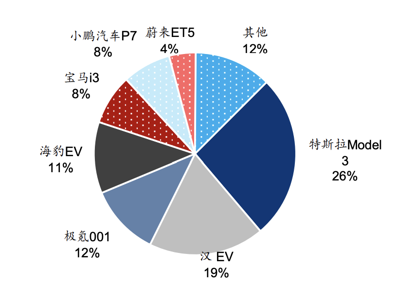 20-30万纯电动轿车国内出货量市占率  来源：华泰证券