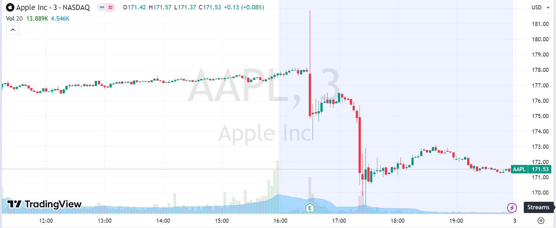 AAPL Post Hour