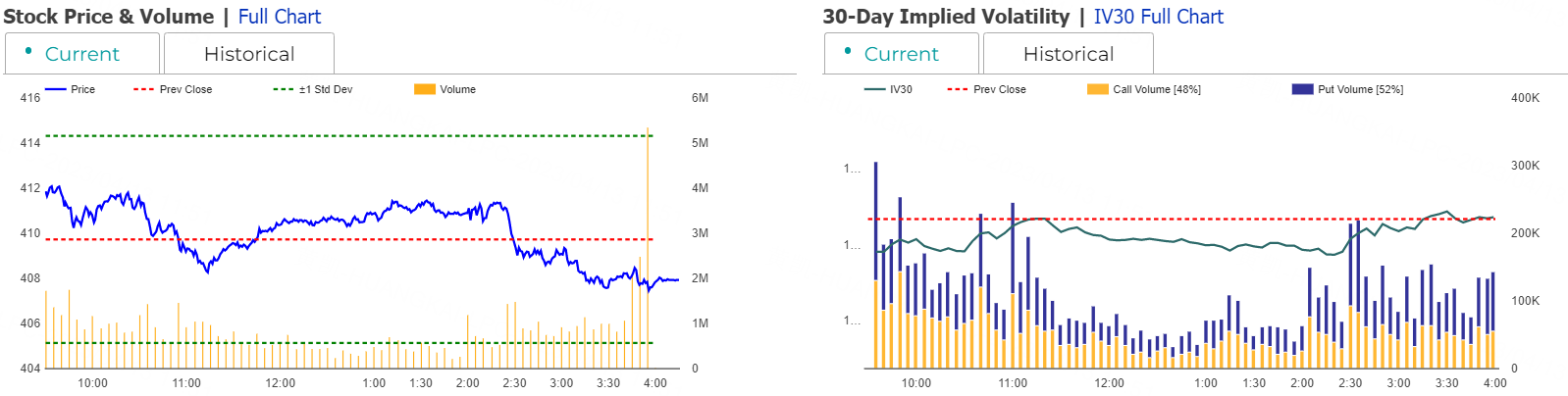 数据来源：Market Chameleon