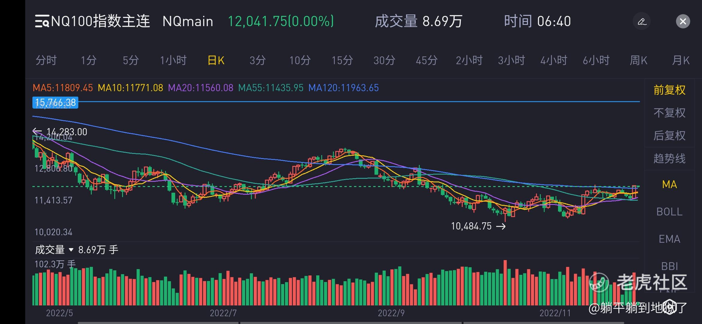 2022.11.30 (周三)NQ100复盘和(周四)预判_老虎社区_美港股上老虎 - 老虎社区