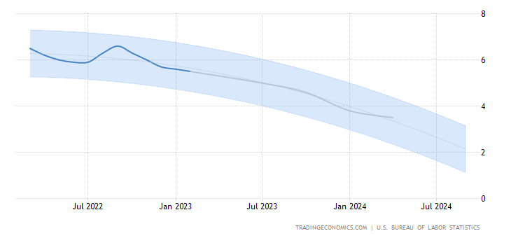 United States Core Inflation Rate Estimate