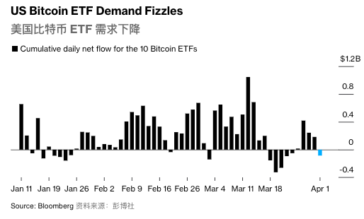 美国比特币ETF需求下降