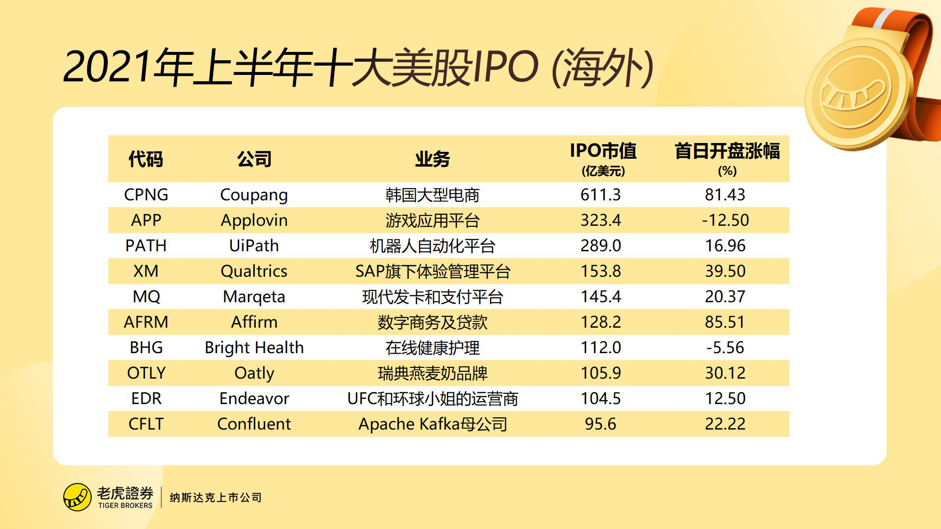 21年上半年美股ipo小结 老虎社区