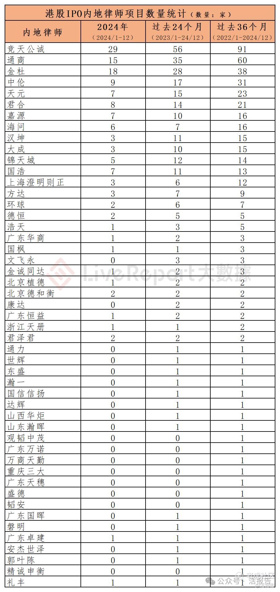 香港IPO中介排行- 2024年：细分、专业、恒强_老虎社区_美港股上老虎- 老虎社区