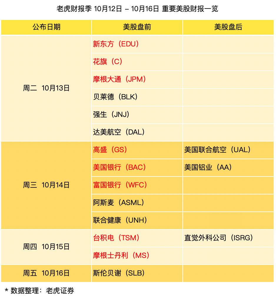 一周财报前瞻 五大行直面周期风险 新东方重压欲突围 老虎社区