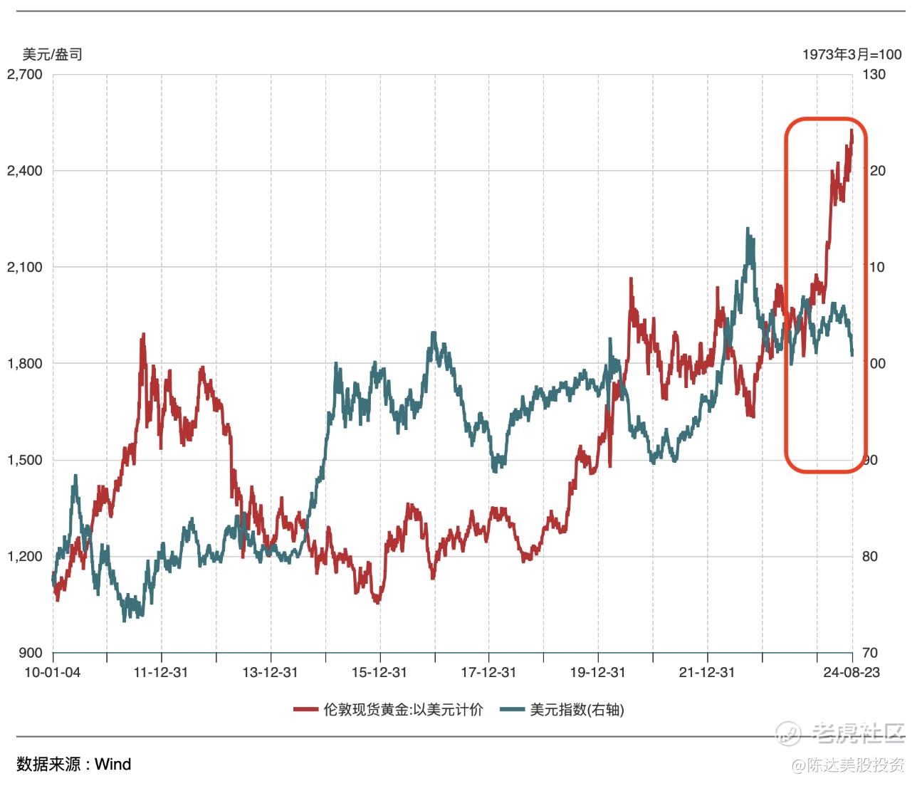 黄金定价机制起了新变化_老虎社区_美港股上老虎- 老虎社区