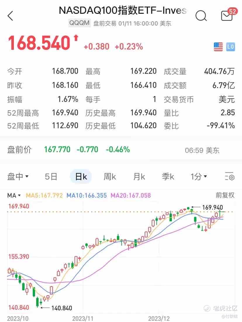 NASDAQ100指数ETF-Invesco:基本面与技术面分析揭示_老虎社区_美港股上老虎- 老虎社区