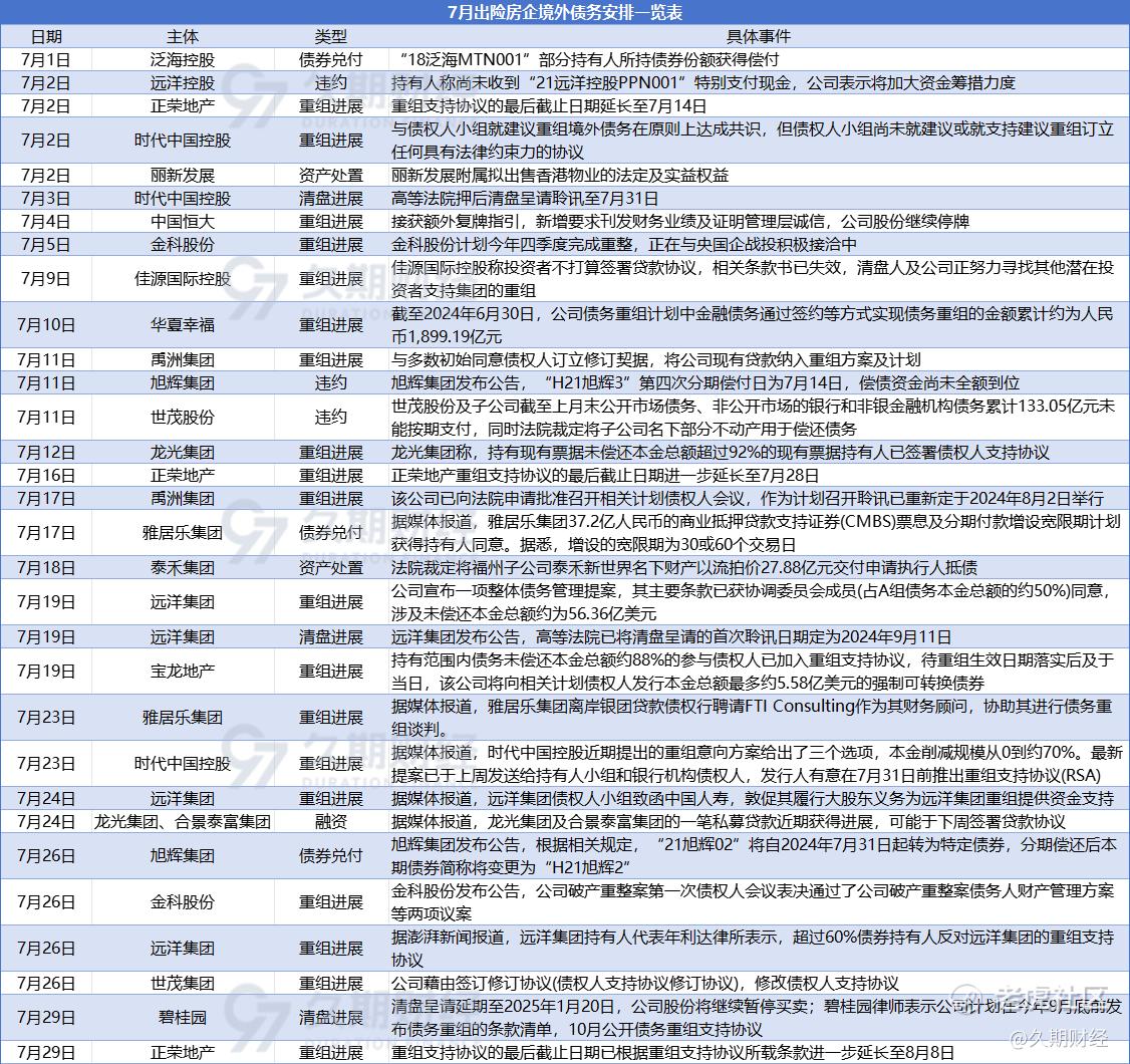 中资美元债| 7月出险房企境外债务安排一览_老虎社区_美港股上老虎- 老虎社区