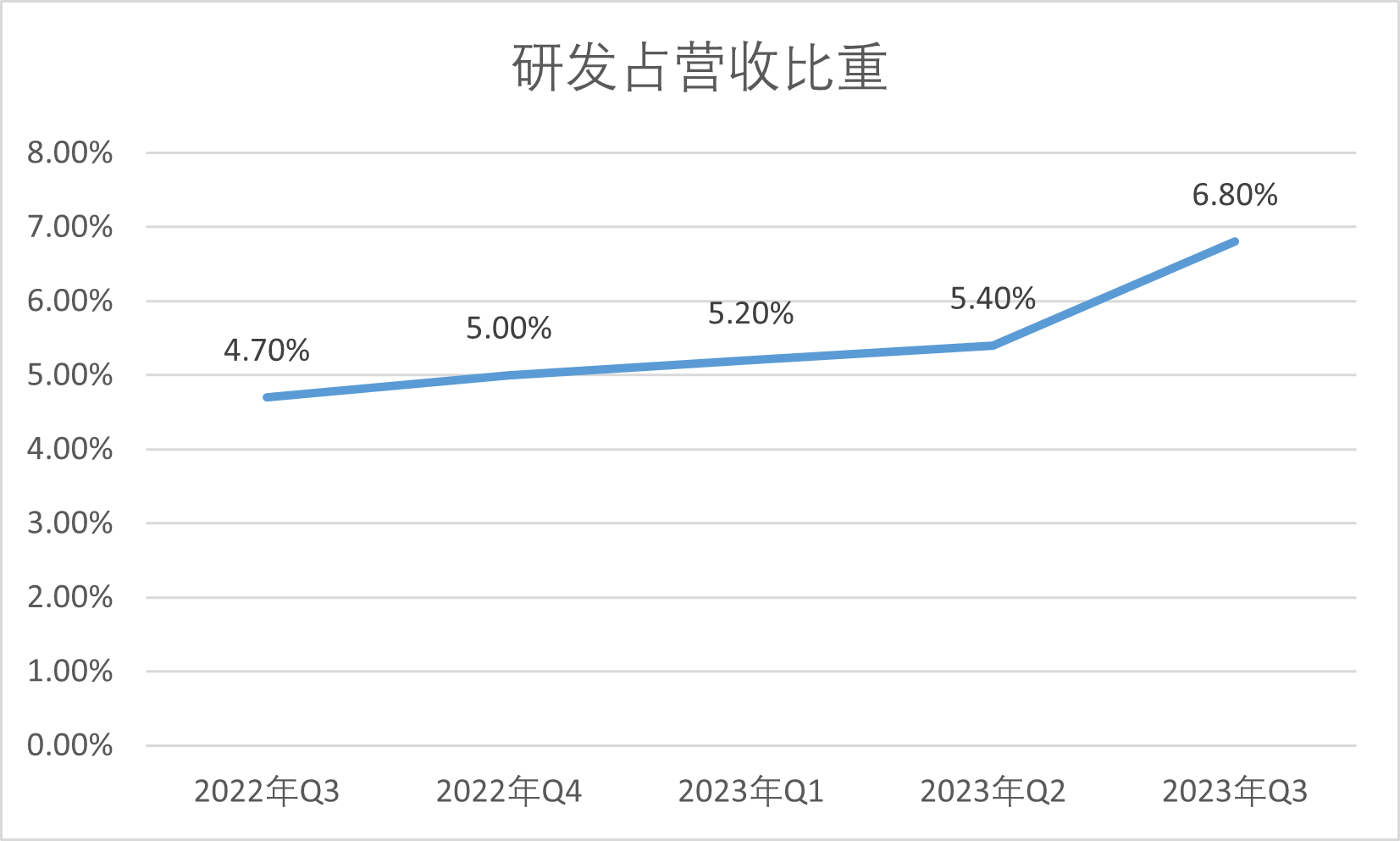 比亚迪近五个季度研发占营收比重