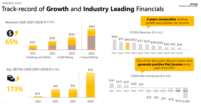 BitFuFu’s recent growth in revenue, adjusted EBITDA, and net income