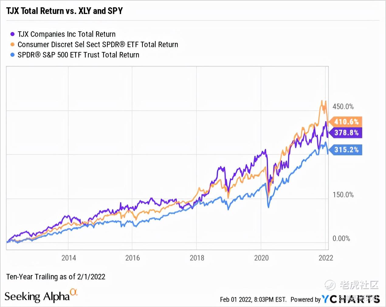 总回报优于大盘，美国特卖巨头TJX继续保持竞争优势？_老虎社区_美港股上老虎- 老虎社区