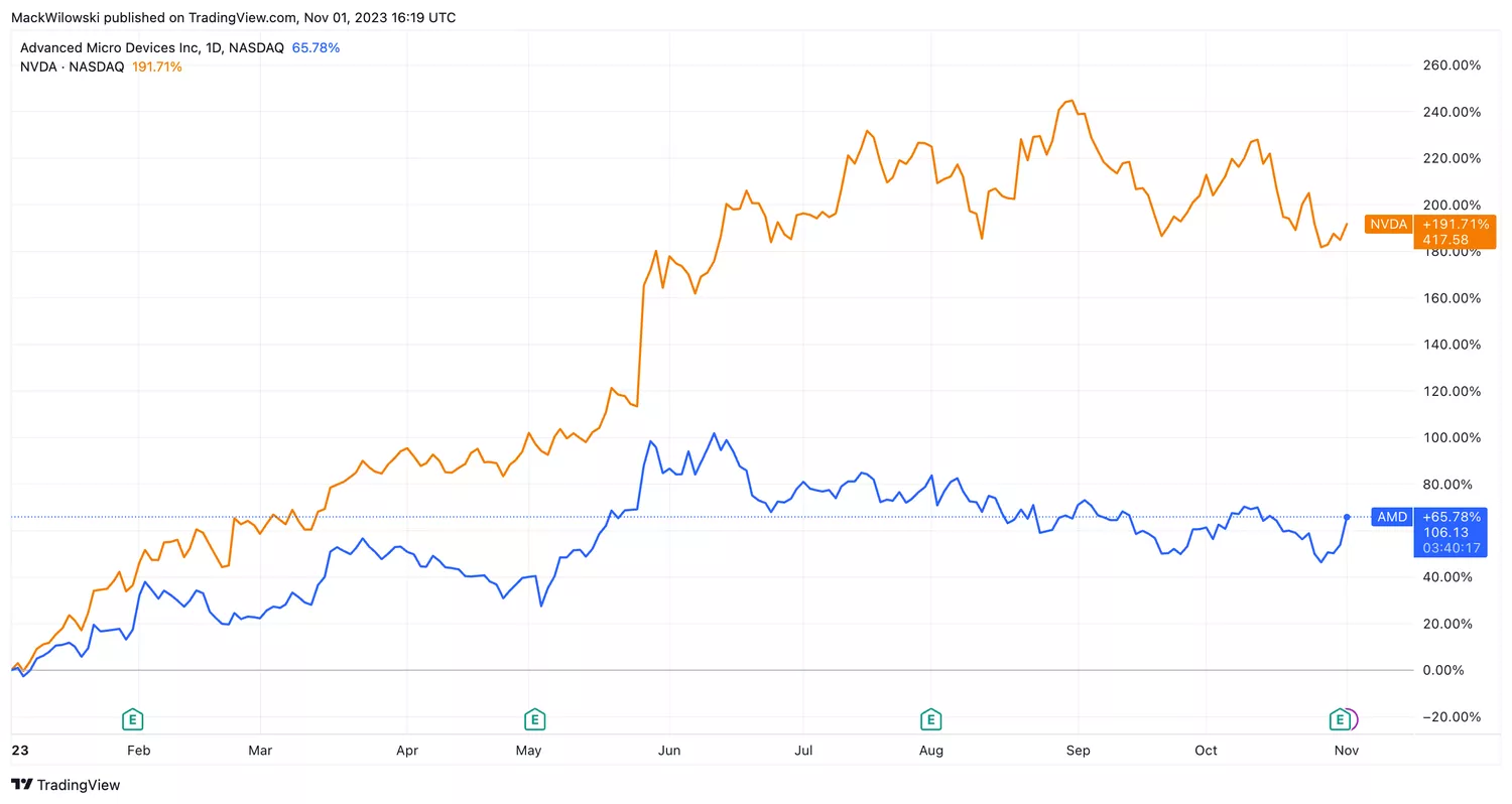 AMD (AMD) vs. Nvidia (NVDA) 2023 YTD