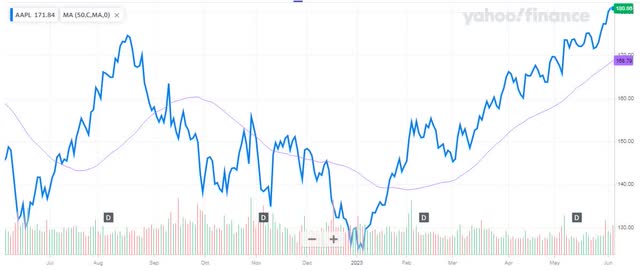 Apple Last 12 Months (Yahoo! Finance)