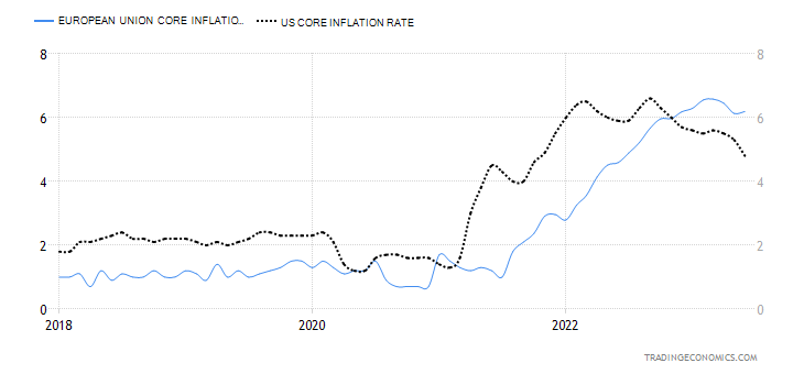 EU VS US Core Inflation Rate