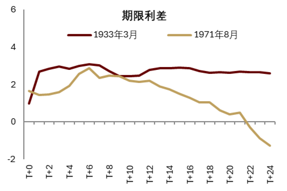 注：T+0为美联储独立性受挑战事件时刻，单位为月度  资料来源：Haver，中金公司研究部