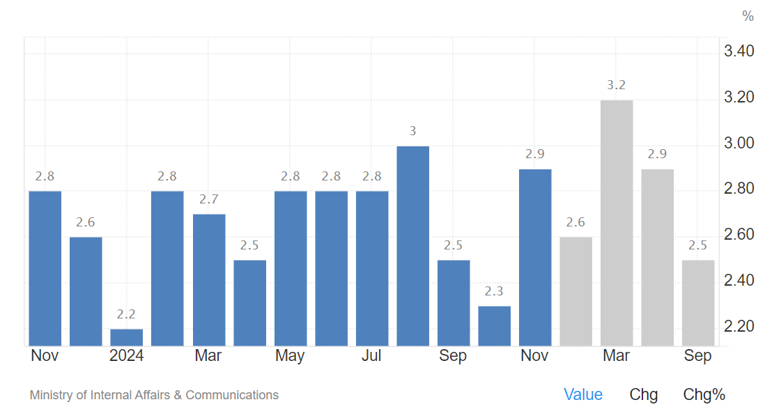 Japan CPI and estimates