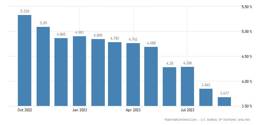 United States Core PCE Price Index Annual Change