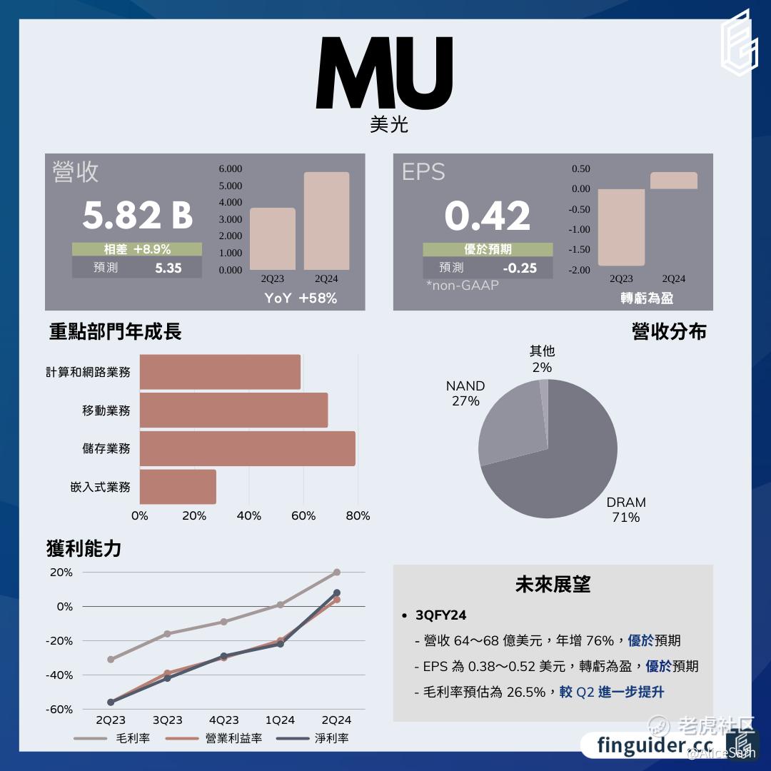 2024学习笔记之61 - 美光科技MU财报_老虎社区_美港股上老虎- 老虎社区
