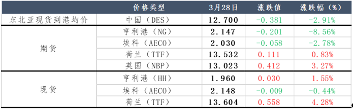 圖表1: 國際天然氣市場價格                     單位：美元/百萬英熱