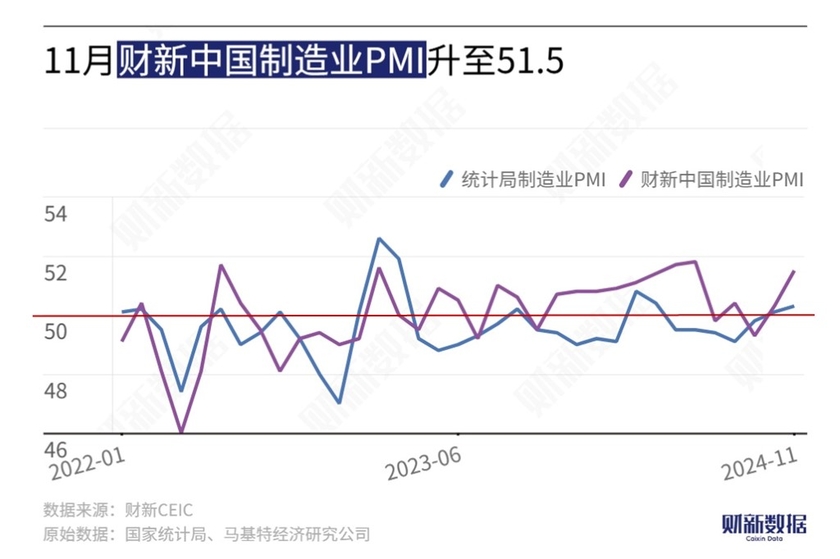 11月财新中国制造业采购经理指数（PMI）录得51.5，高于10月1.2个百分点，已连续两个月位于扩张区间。