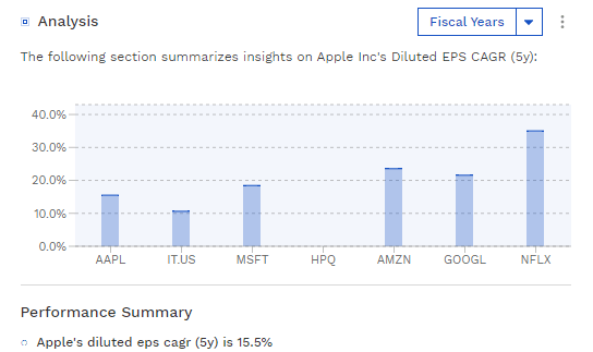 AAPL EPS CAGR 相对于同行