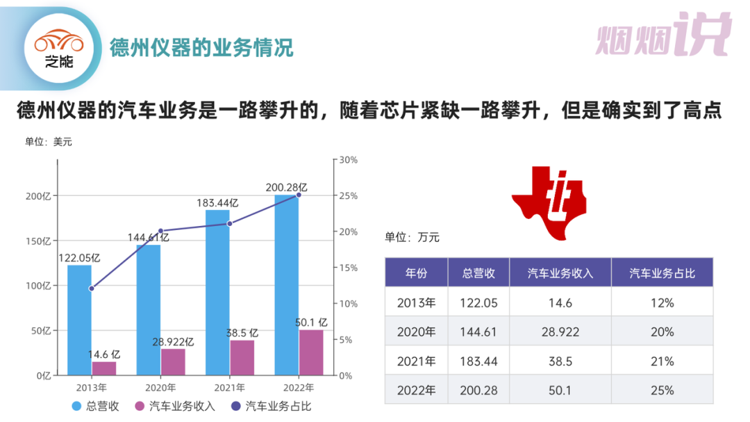 ▲图2.德州仪器的业务情况