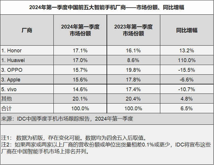 图源IDC